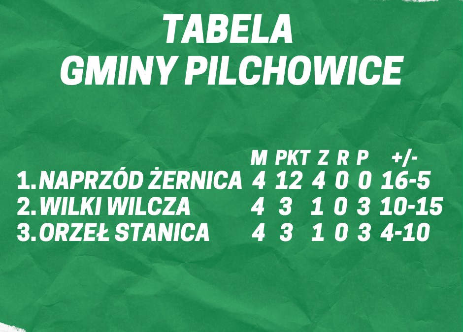Tabela Gminy Pilchowice